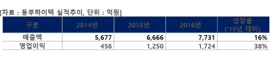 동부하이텍 매출 실적 <동부하이텍 자료>